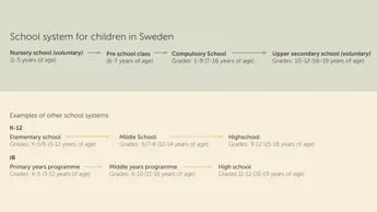 Skolsystemet I Sverige Eng.